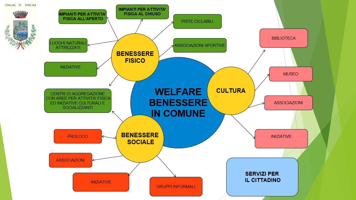 WELFARE - BENESSERE sociale Comune di Piscina